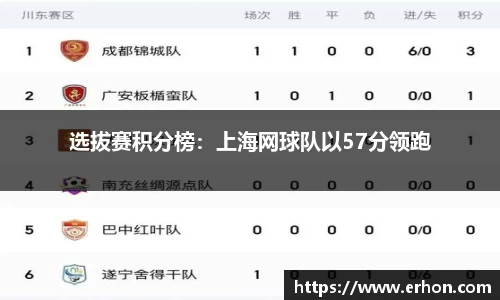 选拔赛积分榜:上海网球队以57分领跑
